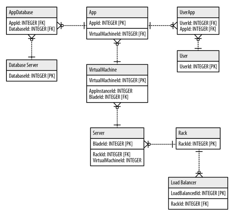 Example of an RM modelling